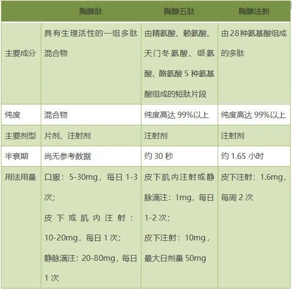 胸腺肽类药物主要区别