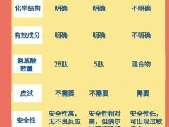 胸腺肽的作用与功效是提升增强免疫力,胸腺法新、胸腺五肽、胸腺肽有什么区别,应该怎么选