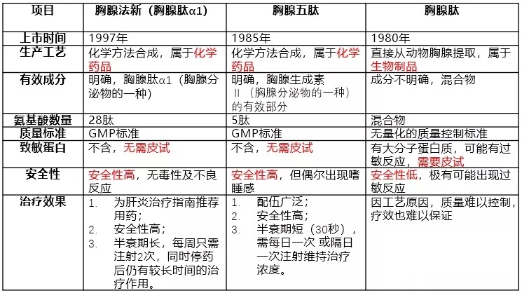 胸腺肽类药物对比