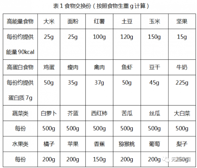 食物交换份表