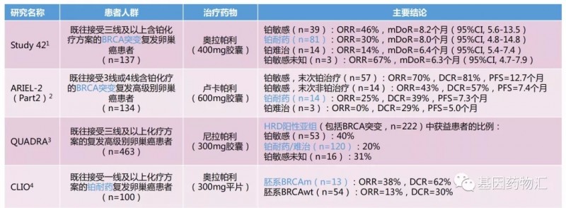 PARP抑制剂末线治疗效果