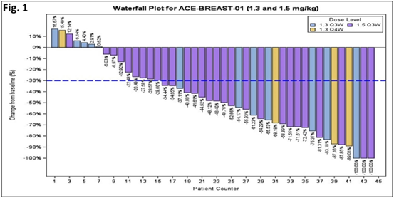 ARX788治疗乳腺癌临床数据