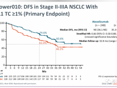 速递|肺癌辅助免疫治疗,2021年8月3日FDA授予阿替利珠单抗(Tecentriq)作为非小细胞肺癌手术或铂类化疗后的辅助治疗方案优先审查资格