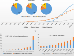 CAR-T细胞免疫治疗领跑全球,2021年中国CD19、CD20、CD4、Claudin18.2、GPC3、间皮素CAR-T细胞免疫疗法治疗实体瘤和血液肿瘤研究进展一览