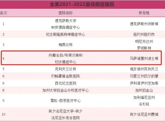 美国2021-2022年度最佳癌症医院排名