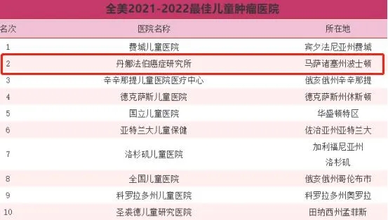 美国2021-2022年度最佳儿童肿瘤医院排名