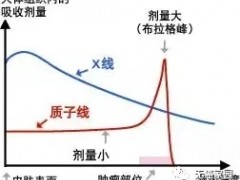 肿瘤质子治疗,传统放疗副作用大,老人和儿童肿瘤放疗可优先考虑质子治疗