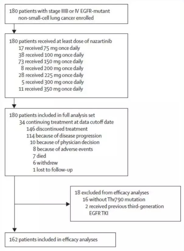Nazartinib患者入组流程
