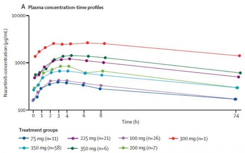 不同时间及治疗剂量的Nazartinib血药浓度