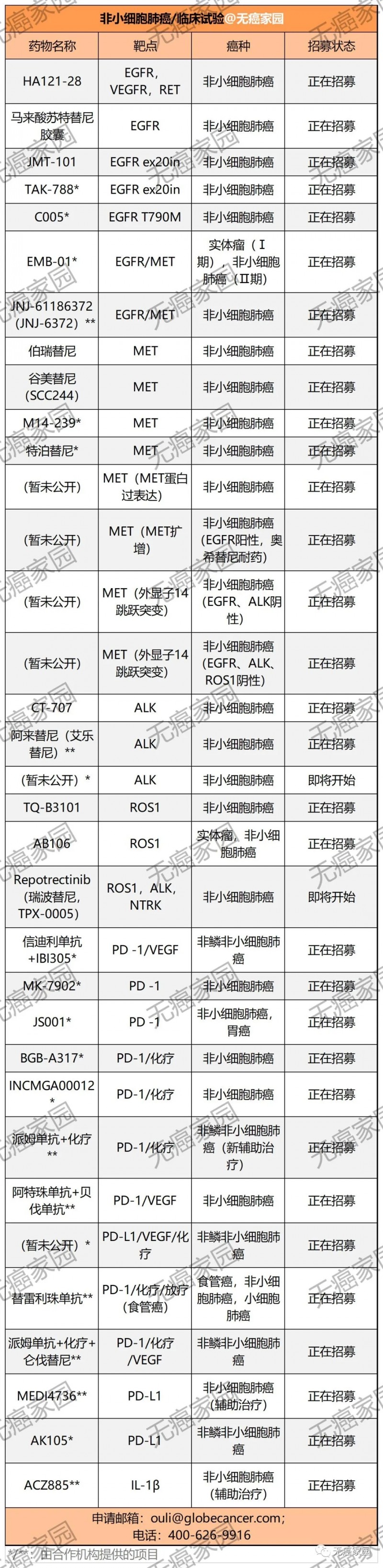 非小细胞肺癌临床试验招募信息