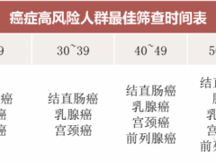 美国癌症协会公布了最新的癌症肿瘤筛查指南,肿瘤筛查项目有哪些、需要做哪些项目,肿瘤检查做什么检测,抗癌筛查如何检测都列清楚了