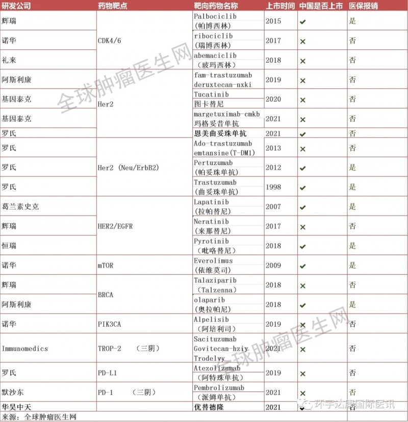 乳腺癌免疫和靶向治疗药物