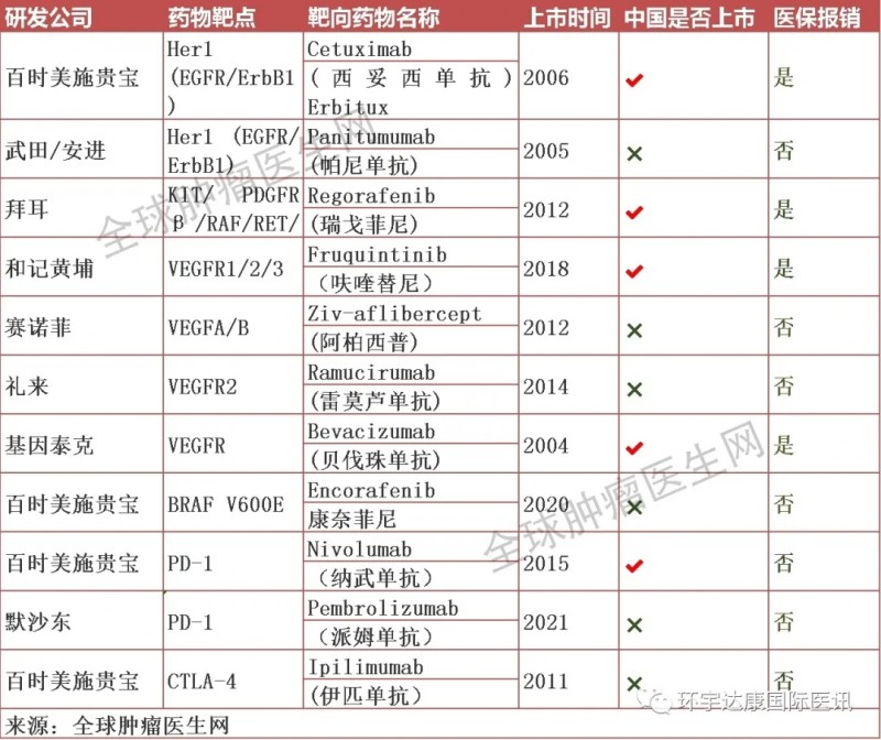 结直肠癌免疫和靶向治疗药物