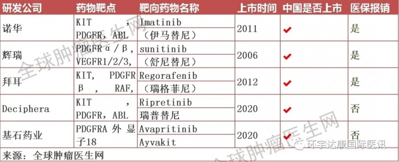 胃肠间质瘤靶向治疗药物