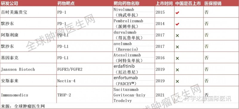 膀胱癌免疫和靶向治疗药物