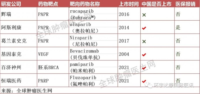 卵巢癌免疫和靶向治疗药物