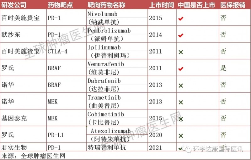 黑色素瘤免疫和靶向治疗药物