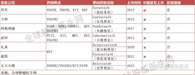 甲状腺癌靶向治理药物