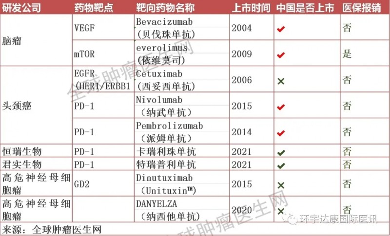 头颈部肿瘤免疫和靶向治疗药物