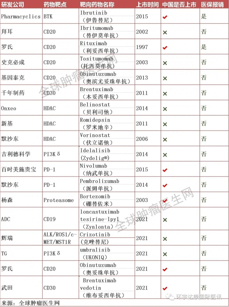 淋巴瘤免疫和靶向治疗药物