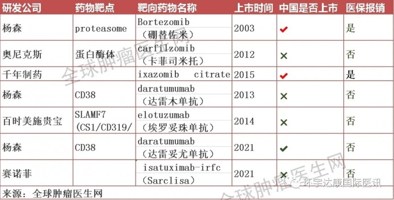 多发性骨髓瘤免疫和靶向治疗药物