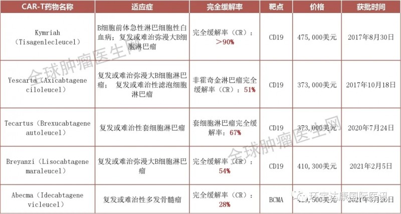 获批上市的CAR-T细胞免疫疗法