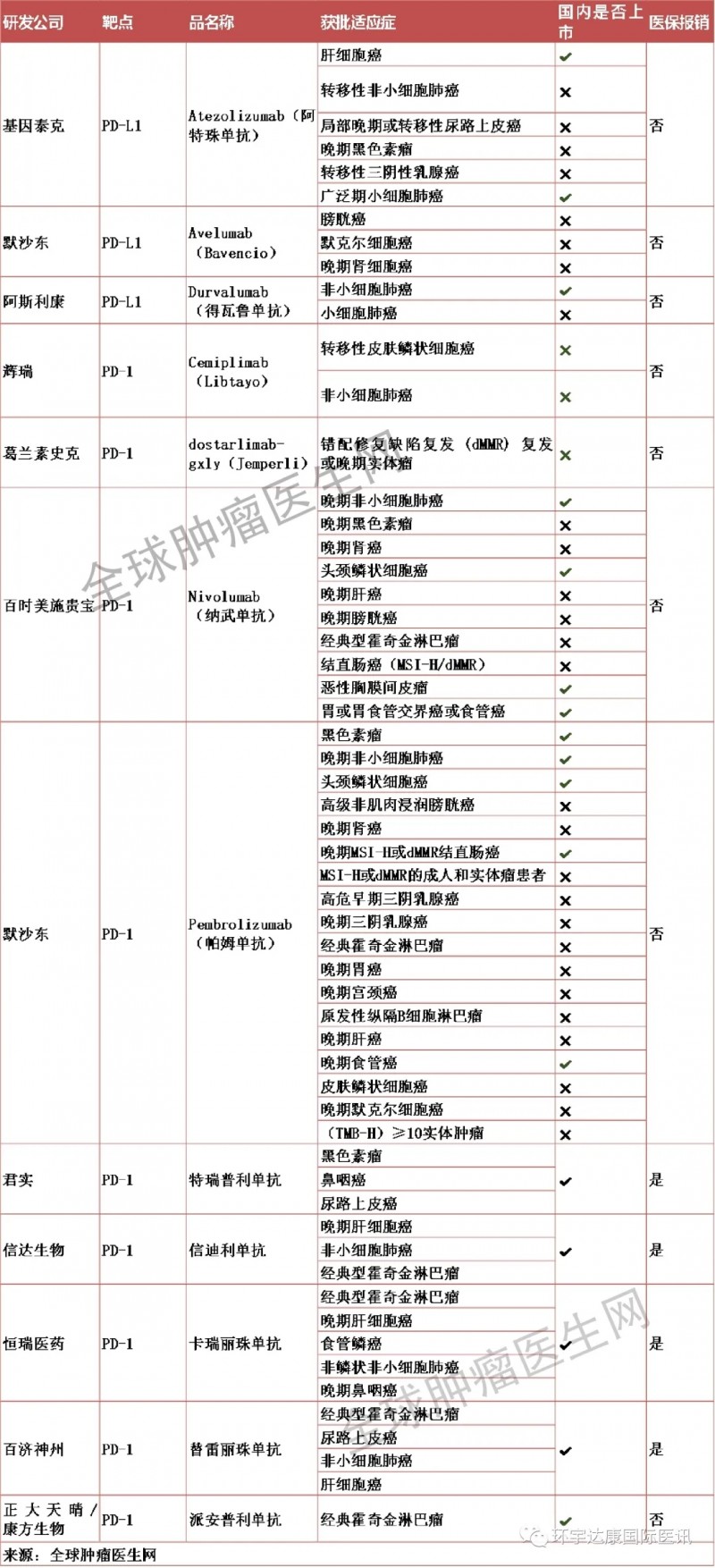 获批上市的免疫检查点抑制剂