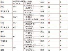 2021年28类已经上市的癌症肿瘤免疫治疗药物和靶向治疗药物大盘点