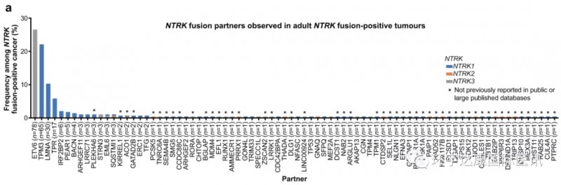 成人肿瘤常见的NTRK基因突变亚型.