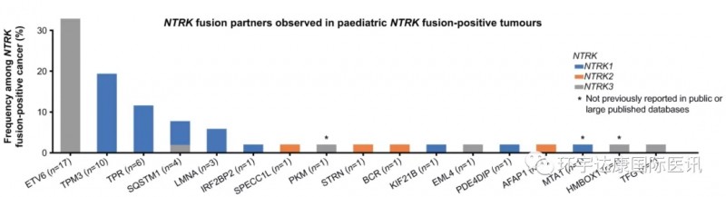 儿童肿瘤常见的NTRK基因突变亚型