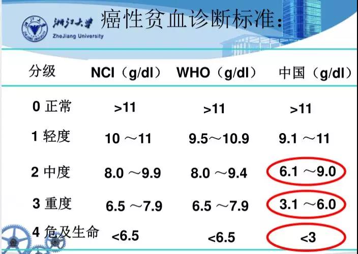 癌性贫血诊断标准