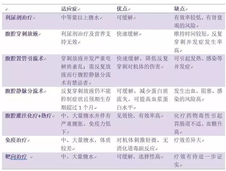 癌性腹水不同治疗方式对比