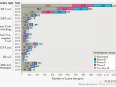 CAR-T细胞免疫疗法、TIL免疫疗法、TCR-T细胞疗法三大T细胞免疫疗法治疗实体瘤,未来鹿死谁手?