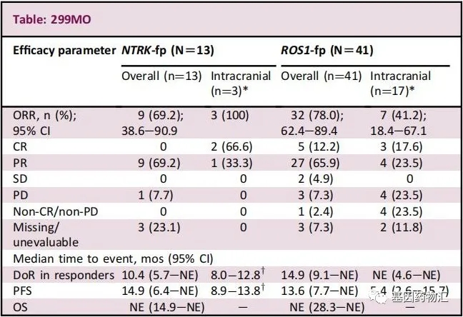 恩曲替尼治疗脑转移ROS1突变患者的数据