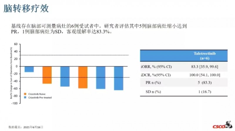 Taletrectinib治疗脑转移的数据