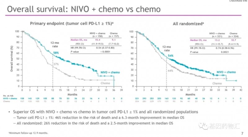 纳武单抗+化疗和化疗疗效对比
