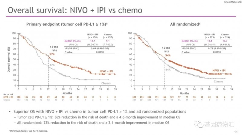 纳武单抗+伊匹木单抗和化疗疗效对比