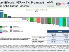 新一代广谱抗癌药TPX-0005针对NTRK基因融合效果强劲,客观缓解率高达48%​