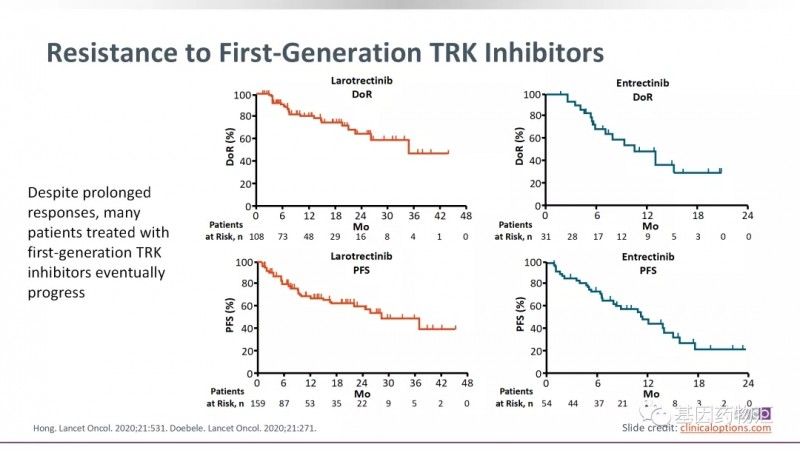 瑞波替尼和拉罗替尼、恩曲替尼治疗数据对比