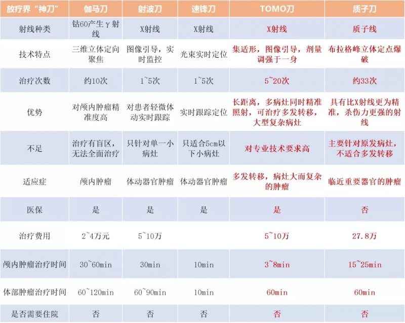 不同放疗技术对比