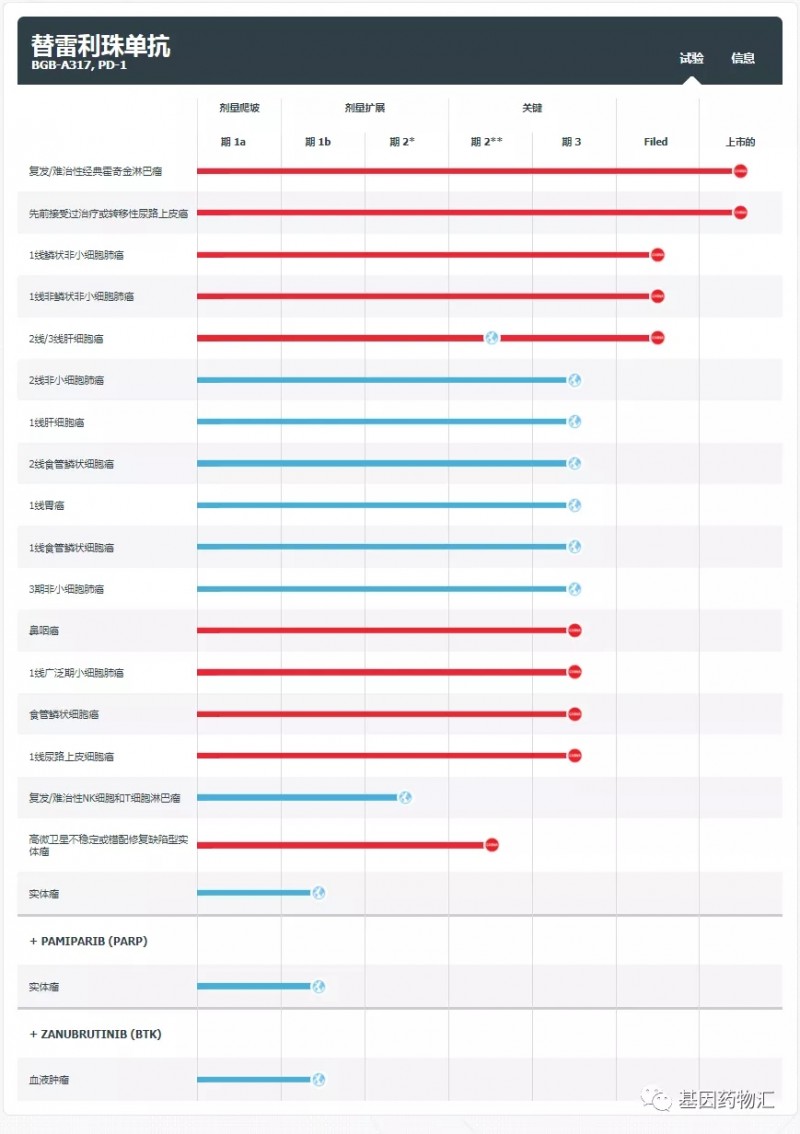 替雷利珠单抗试验信息