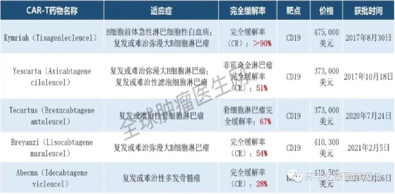 FDA批准的五大CAR-T疗法