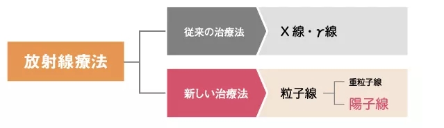 筑波大学附属医院质子治疗中心数据