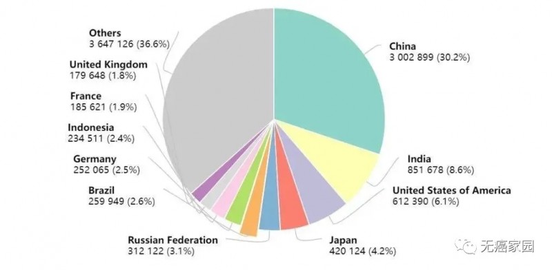 中国癌症情况分析