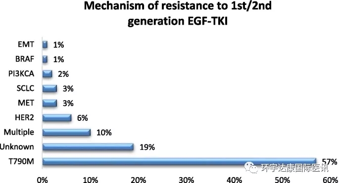 第一代二代EGFR靶向治疗后耐药的基因突变