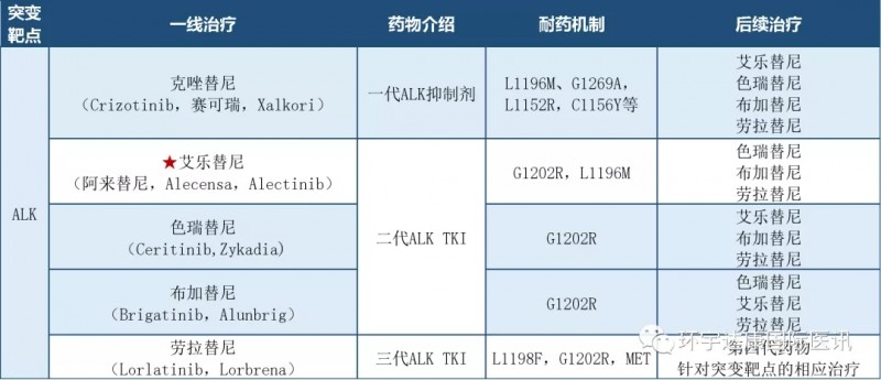 FDA批准的5款ALK突变靶向药