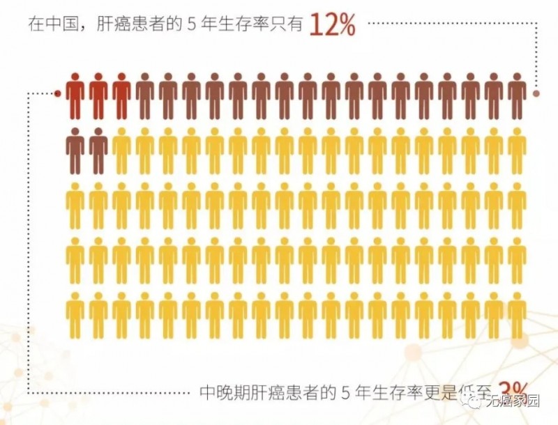 中国肝癌五年生存率