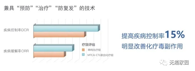 CTL疗法治疗效果