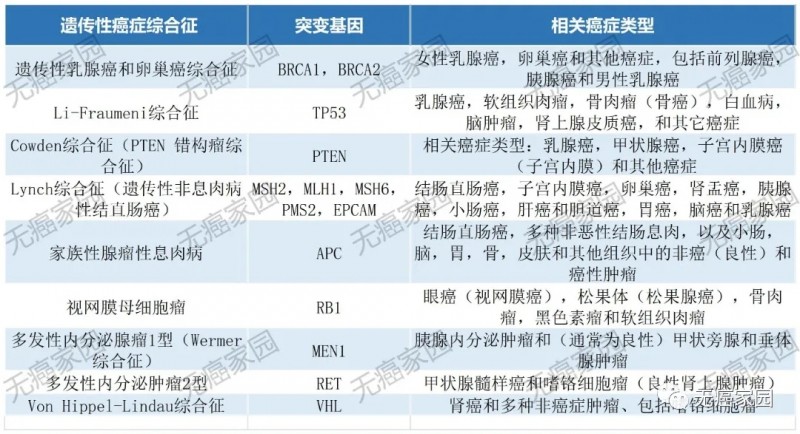 有遗传性风险的肿瘤