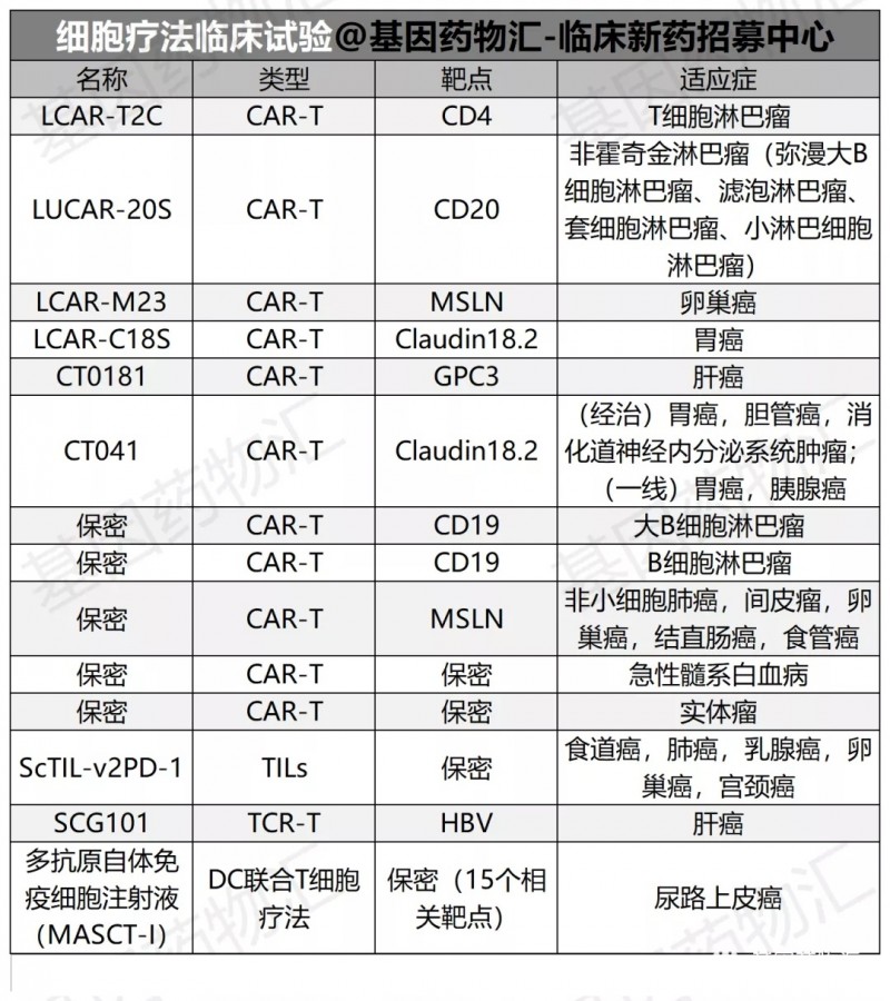 细胞疗法临床试验